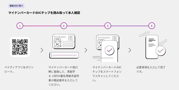 ペイディ-マイナンバーカードで本人確認する手順