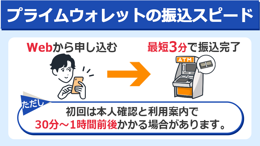 プライムウォレットの振込スピード