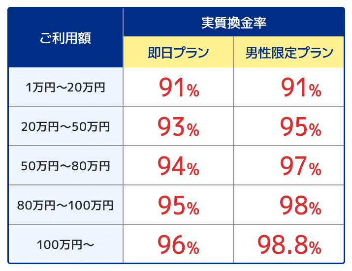 アースサポートの利用金額別の換金率一覧