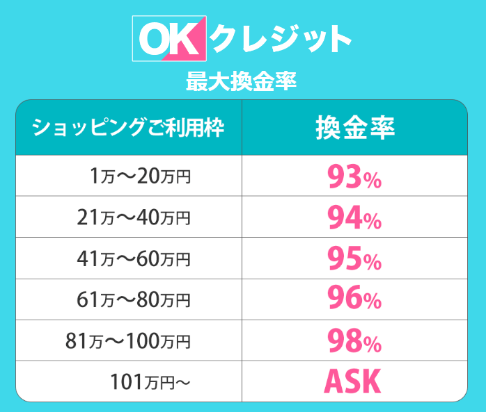 OKクレジットの換金率一覧