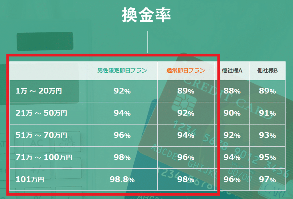 現金化ベストの換金率は通常と男性限定プランがある