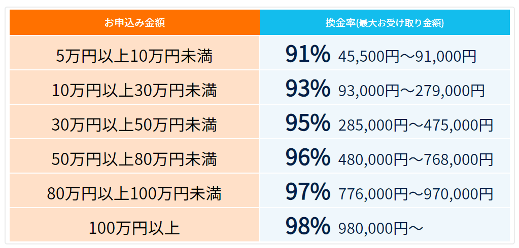 どんなときもクレジットの換金率91～98％と高めの設定