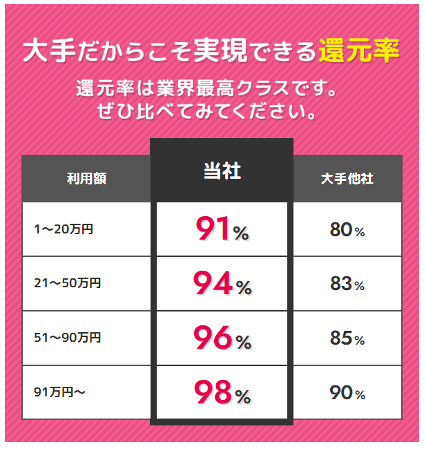 GENKINKAITORIの換金率一覧
