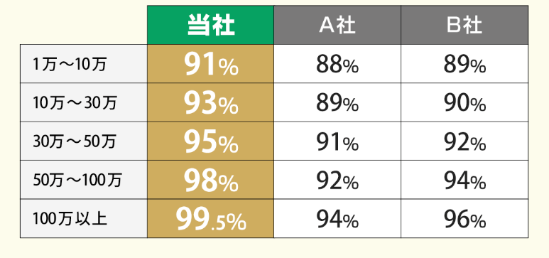 いますぐクレジットは91～99.5％の高換金率
