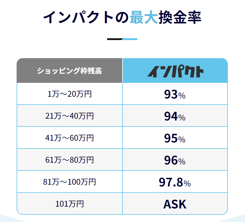 インパクトは1万円から利用でき、換金率は93~97.8%