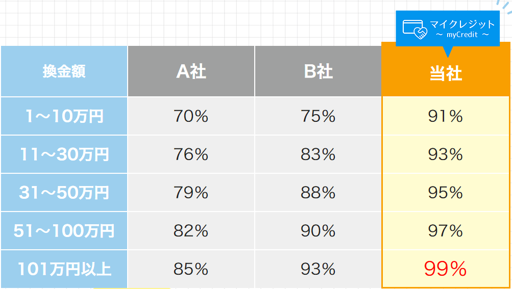 マイクレジットの換金率は91～99％と高めに設定されている
