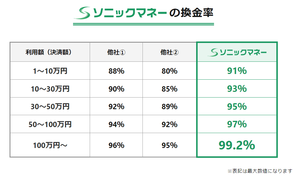 ソニックマネーの換金率一覧