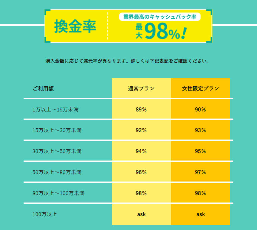 TOPクレカの換金率は最大98%で女性限定プランもあります