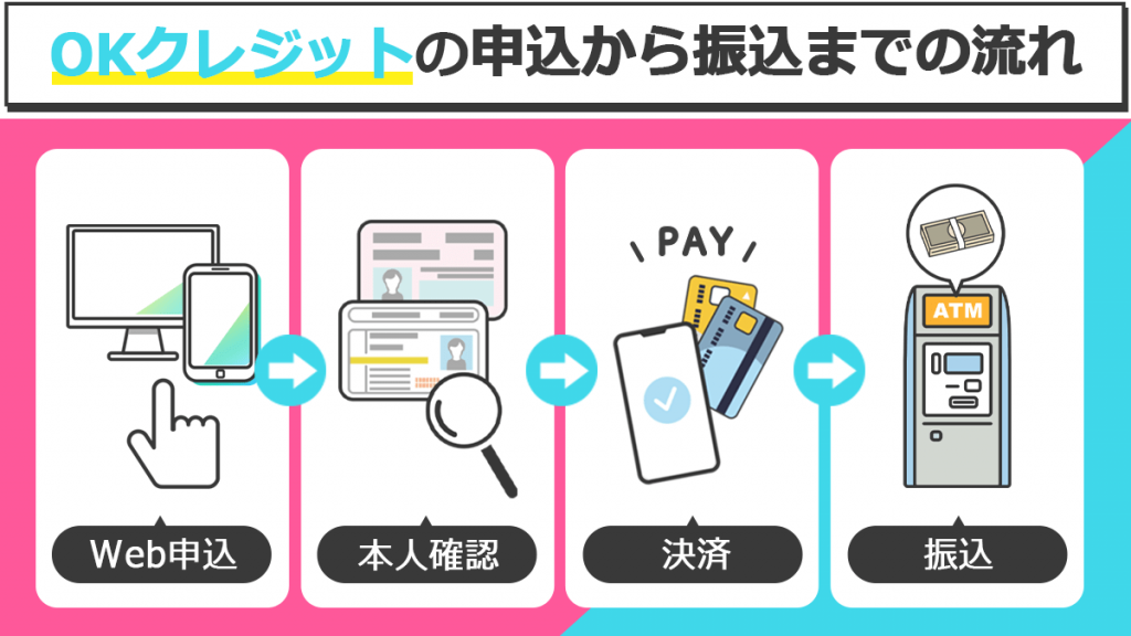 OKクレジットの申込から振込までの流れ