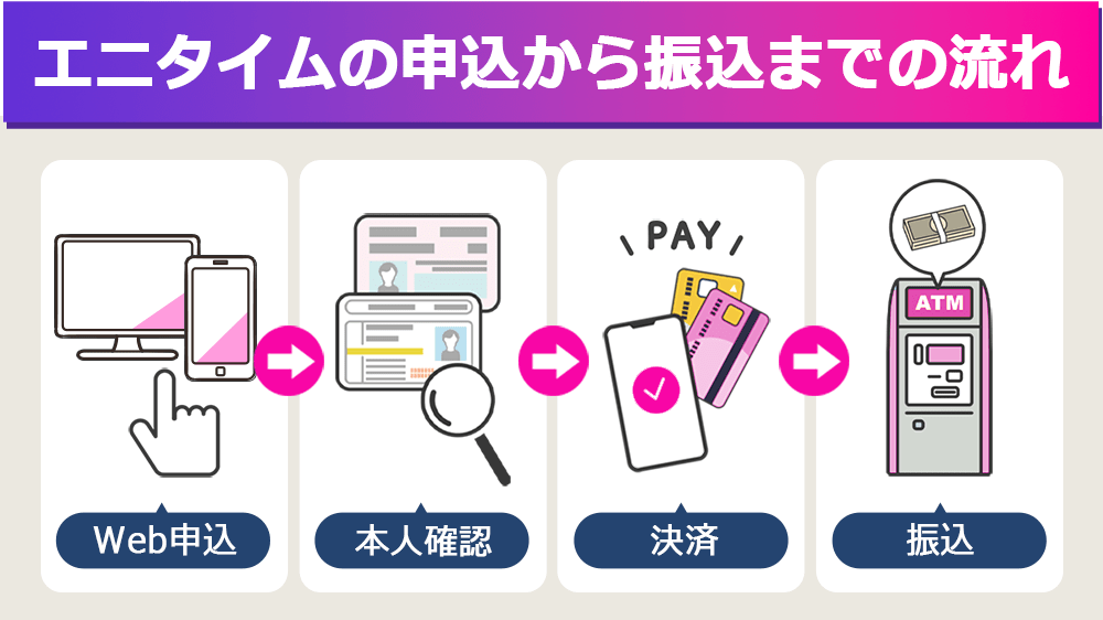 エニタイムの申込から振込までの流れ