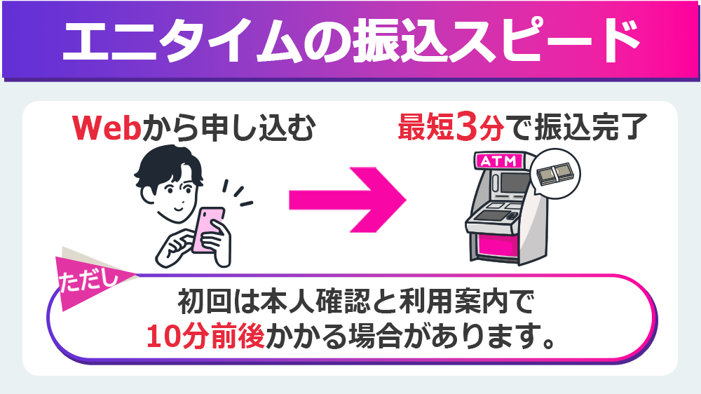 エニタイムの振込スピード