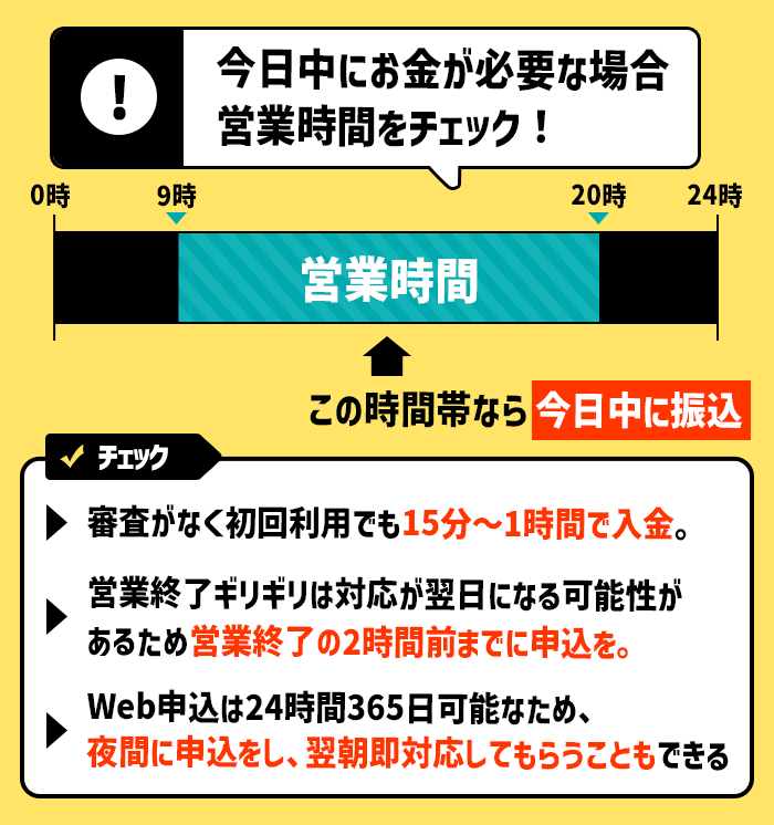 今日中に現金が必要な場合は営業時間の長さも確認すること
