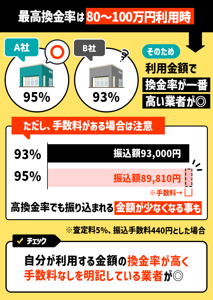 自分が利用する金額で高い換金率かつ手数料なしの業者を選ぶ