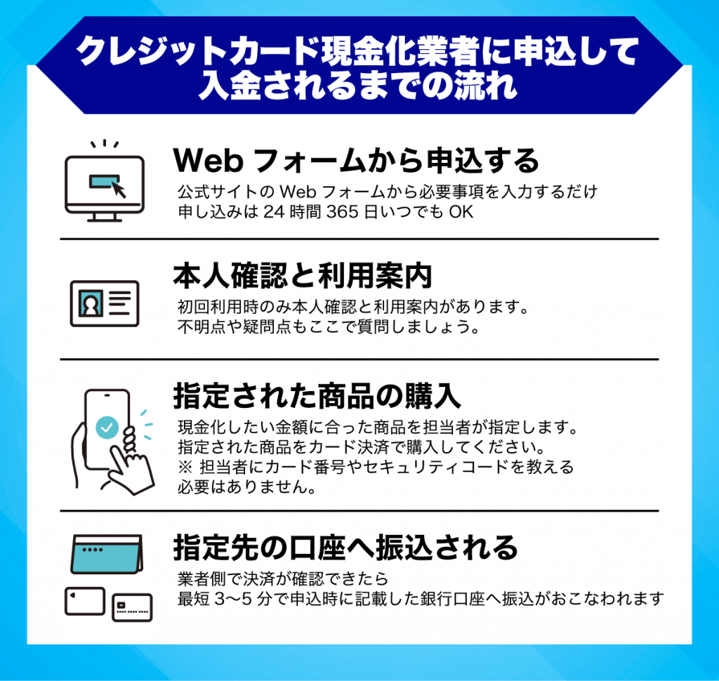 ブリッジの申込から振込までの流れ