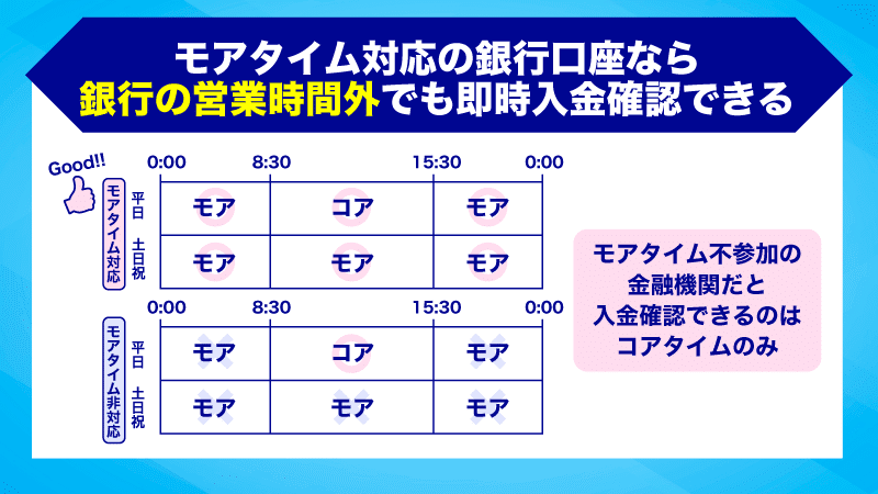 モアタイム対応の銀行口座なら銀行の営業時間外でも即時入金が反映される