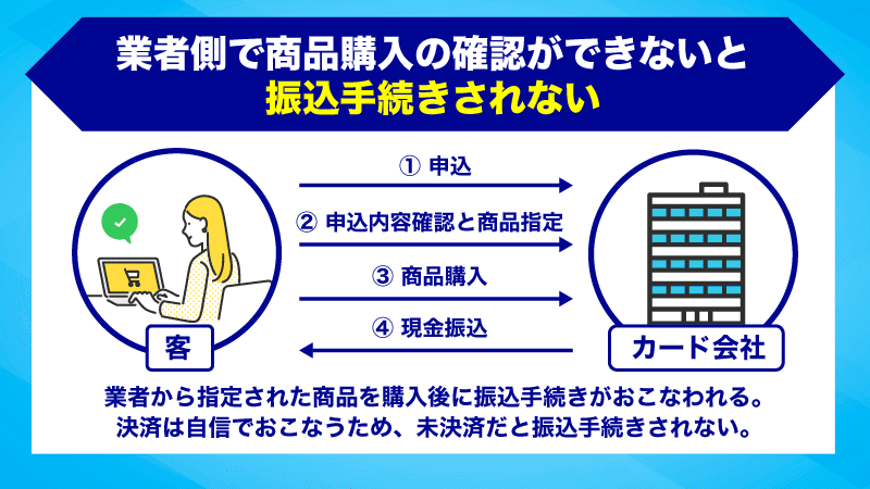 ブリッジ側で商品購入の決済確認ができないと振込手続きされない