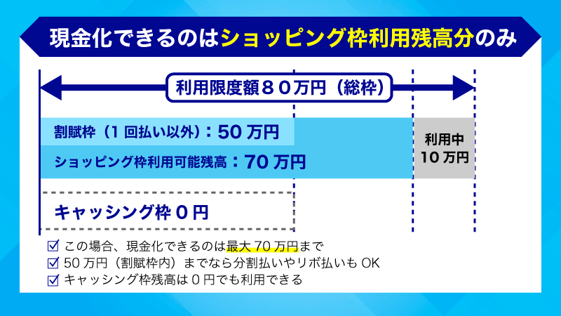 クレジットカード現金化できるのはショッピング枠の利用可能残高分のみ