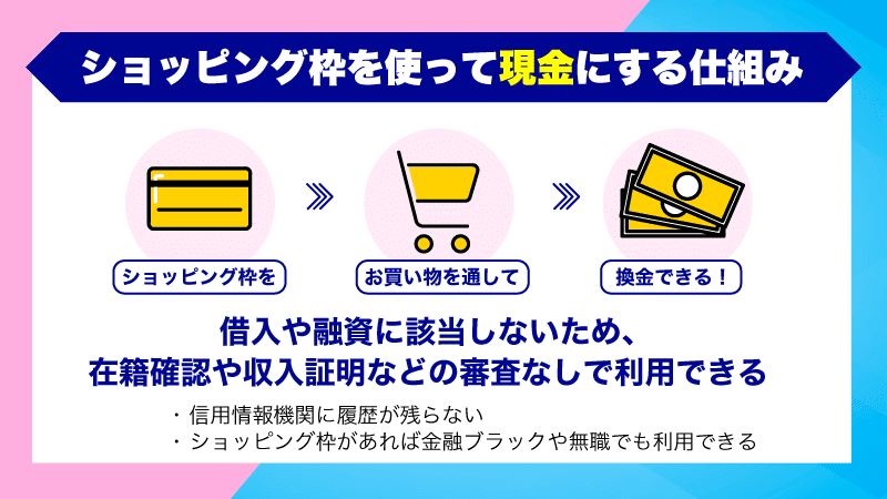 借入や融資に該当しないため審査なしで利用できる